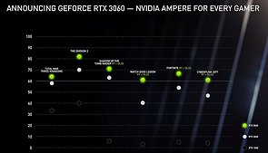 nVidia GeForce RTX 3060 Performance